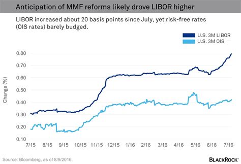 sofr vs libor chart 2023.